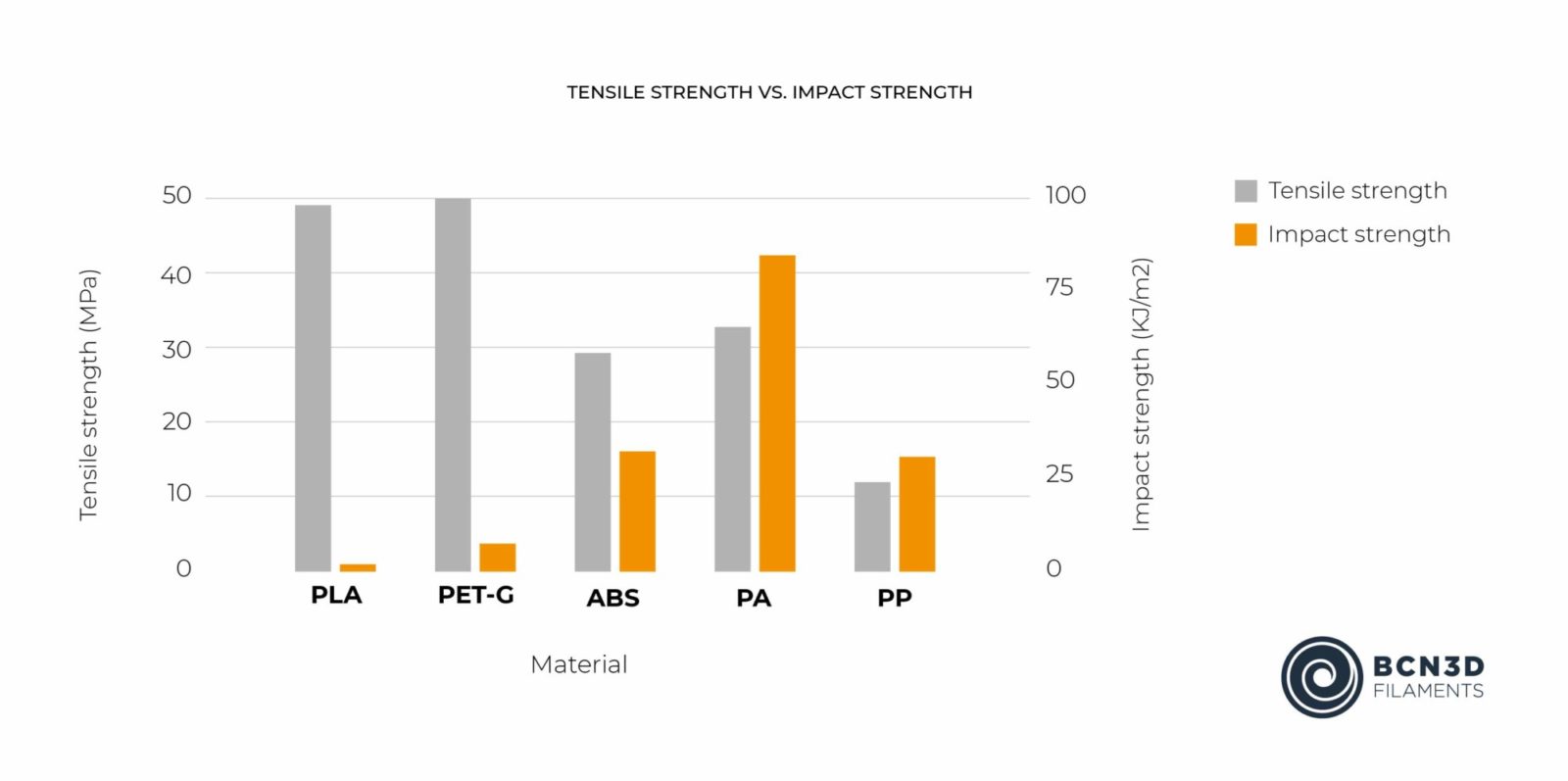 BCN3D Filaments Tensile strenght vs Impact strenght 3D Printing PLA PETG ABS PA PP wid-11-11