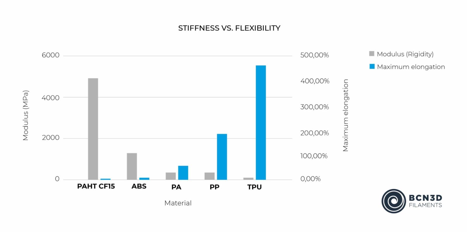 BCN3D Filaments stiffness vs flexibility 3D Printing ABS PA PP TPU PAHT-10