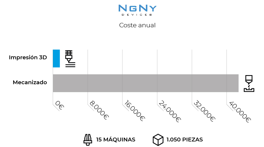 Grafica NGNY BCN3D Ahorro Anual impresion 3D