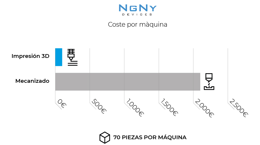 Grafica NGNY BCN3D ahorro maquina impresion 3D