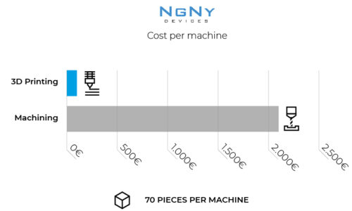 Graphic NGNY BCN3D Cost Machine Savings 3D printing end use parts