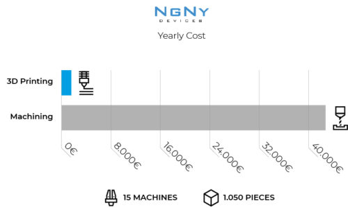 Graphic NGNY BCN3D Yearly Cost Savings 3D printing end use parts