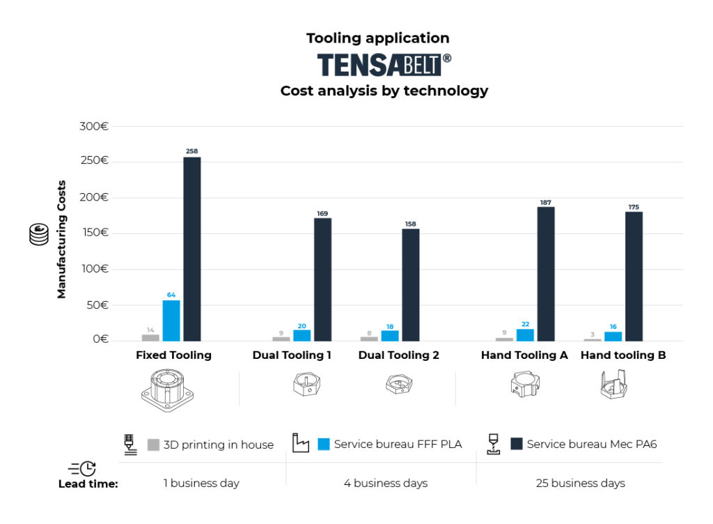Graficas Tensabelt 3D printing tooling manufacturing cost comparative BCN3D