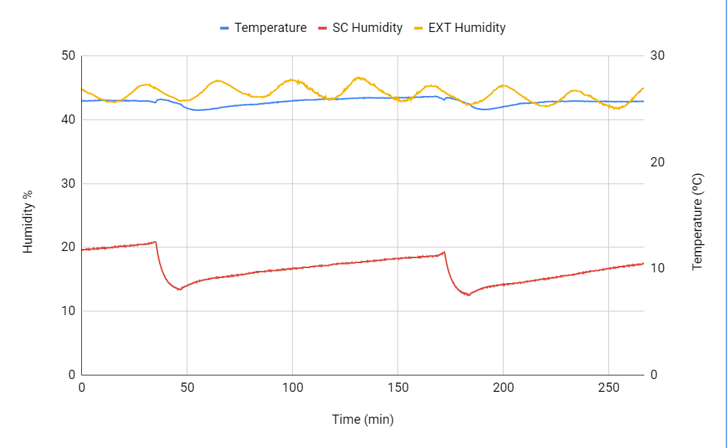 SC Humidity Graph