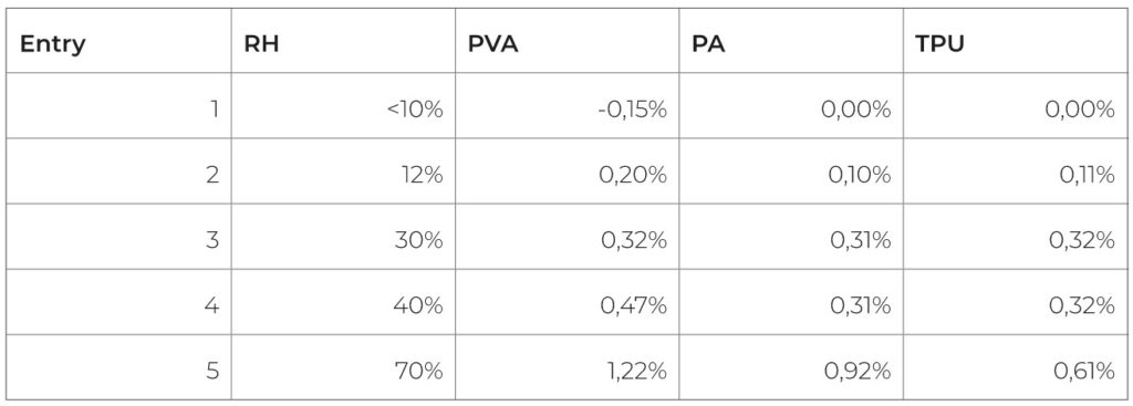 Table 1: Various 3D printing materials’ weight change at different relative humidity rates