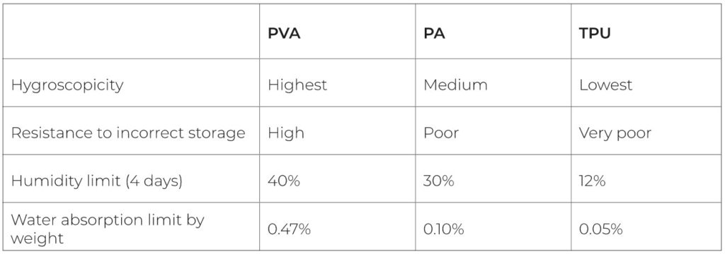 Table 2: Printability limits for the tested materials