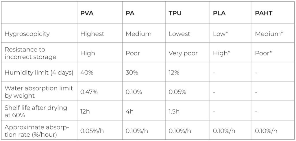 Table 3: Calculation of different 3D printing materials theoretical shelf-life based on the experiments conducted by the BCN3D Engineering team