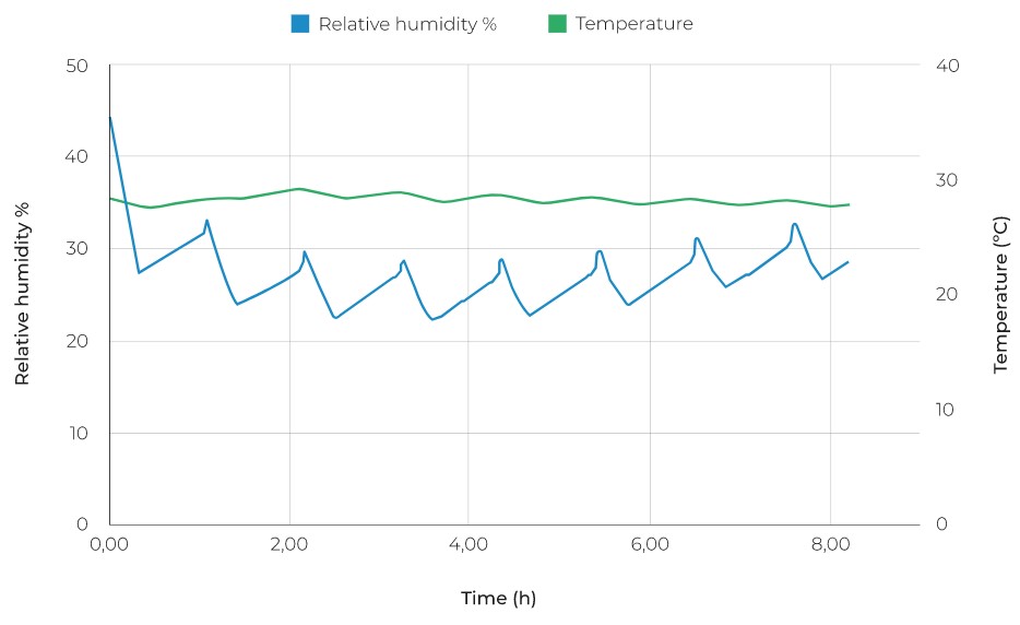 Graph 1: The BCN3D Smart Cabinet maintains the internal humidity rate between 15%-20%, even with the external relative humidity at 55%