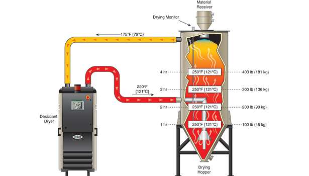 Figure 1: Hot air drying process