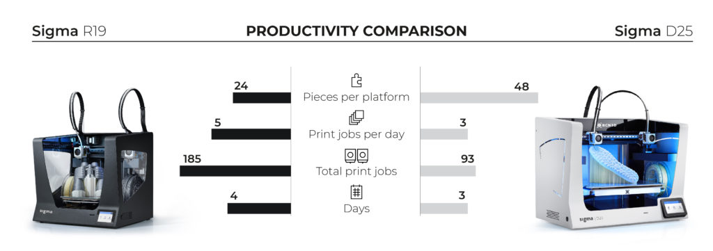 Productivity R19 vs D25