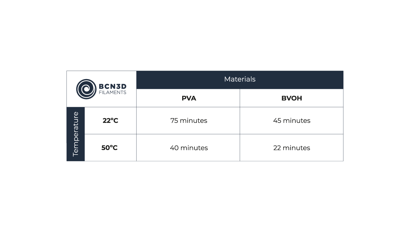 BVOH vs PVA Dissolution Times