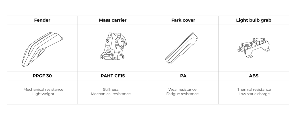 Printed parts and the materials used.