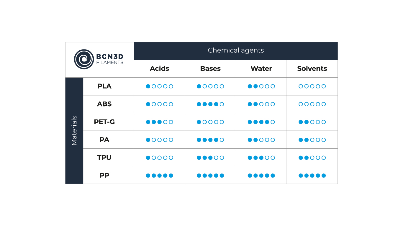 Discover the extensive guide to the properties of 3D printing FFF filaments