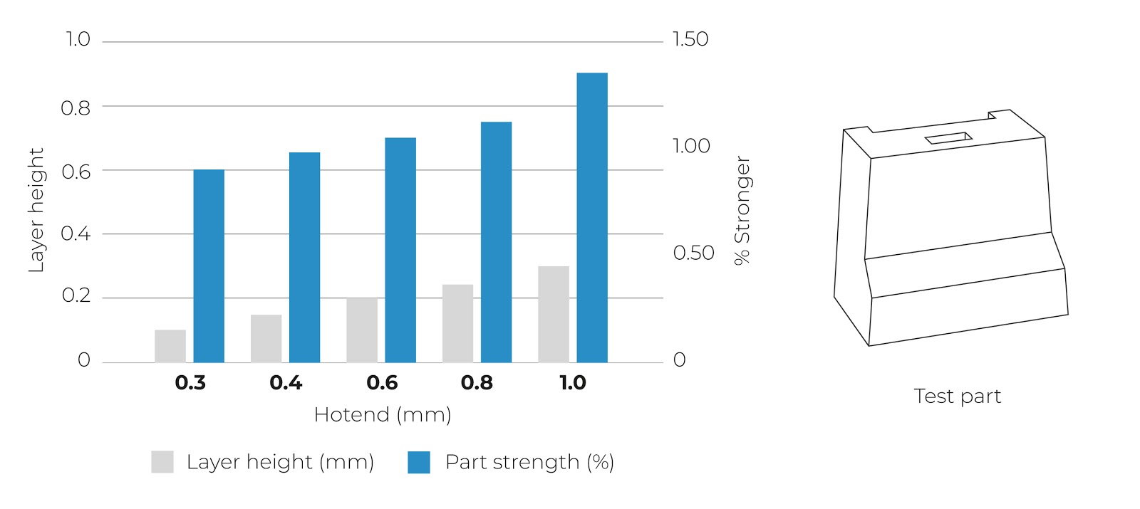 Layer height and part strength