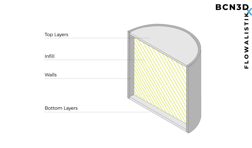 Infill and shells