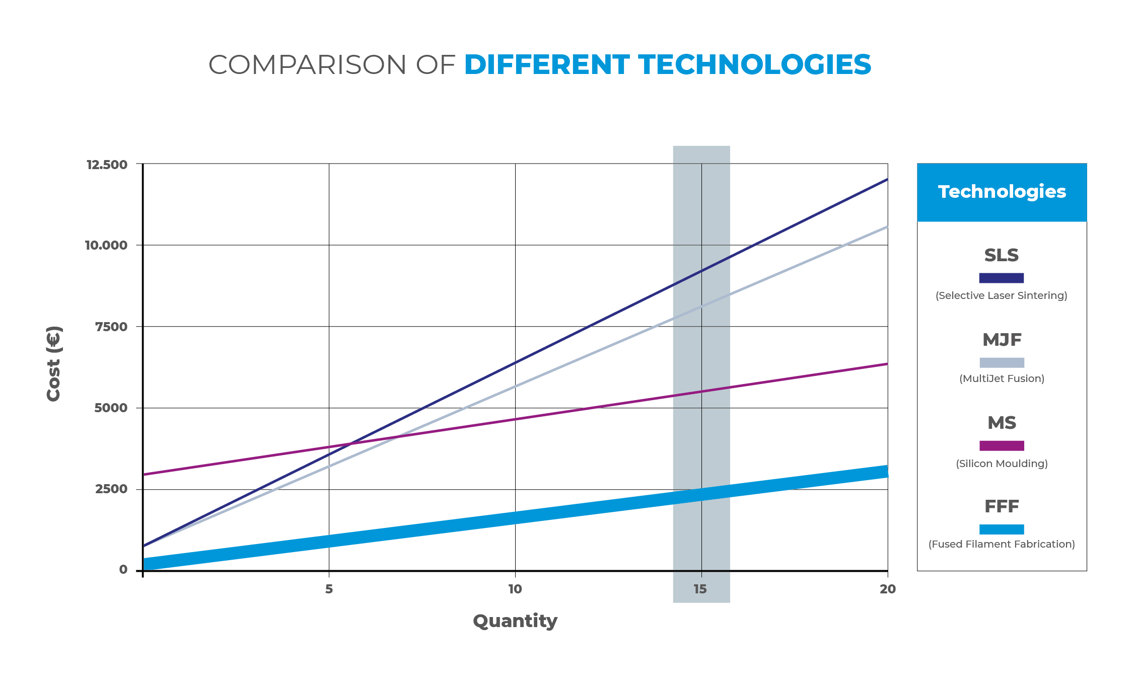 Comparison of different technologies