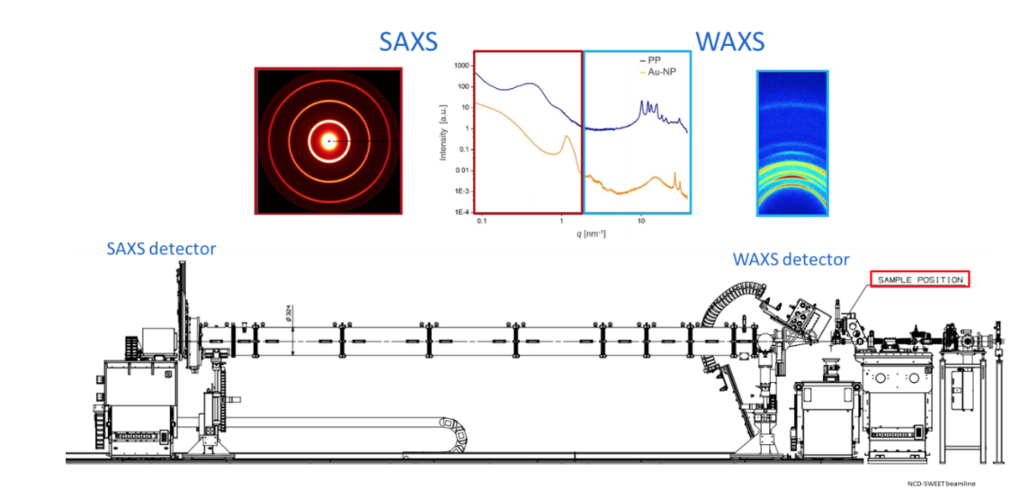 NCD beamline