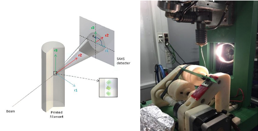 Scattering experiments on 3D printed filaments 