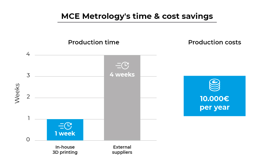 MCE Metrology's time & cost savings