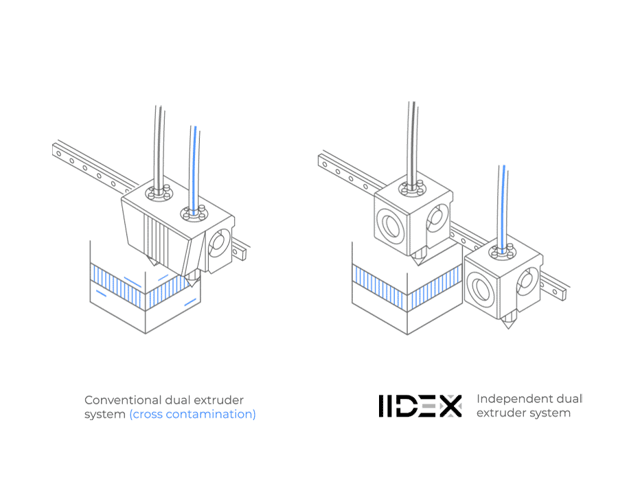 IDEX technology