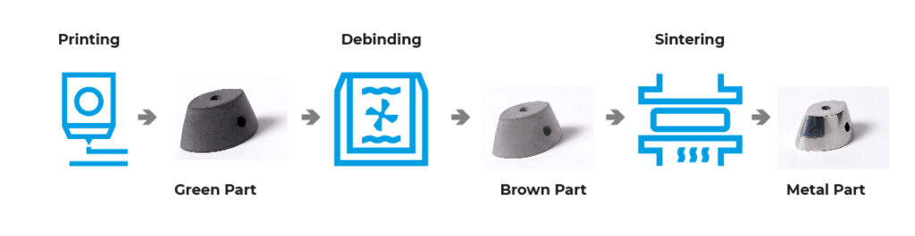 3D printer metal filament process