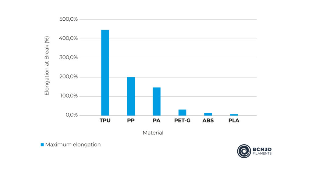 Properties of flex filament TPU
