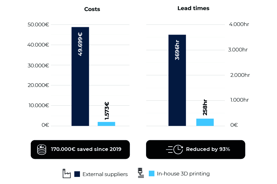 Saint-Gobain savings with 3D printing