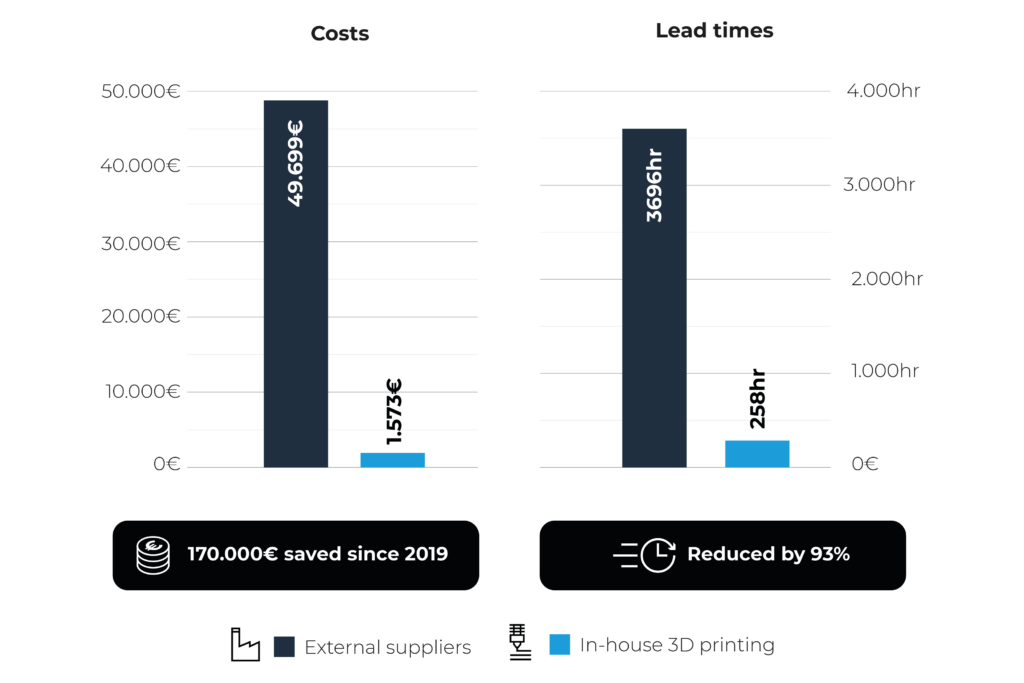 Annual costs and lead times at Saint-Gobain