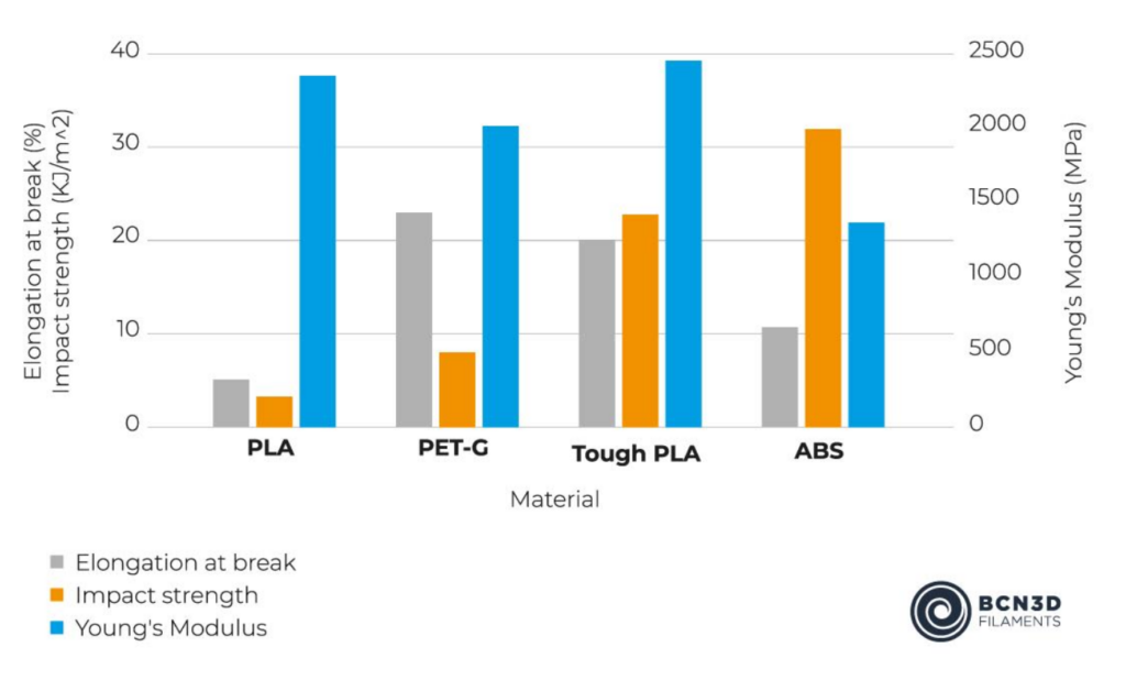 PLA vs PLA+: Main differences between these two materials